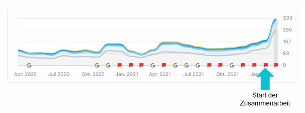 In der Grafik ist der Anstieg von ca. 150 auf 300 der indexierten Keywords einer regionalen Fahrschule zu sehen.