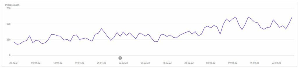 In der Grafik ist de Steigerung der Impressions der lokalen Fahrschule zu sehen